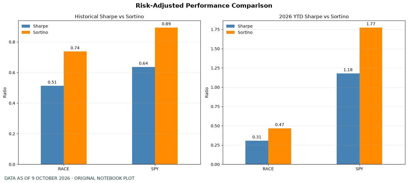 Original historical and YTD Sharpe and Sortino comparison for Ferrari and SPY.