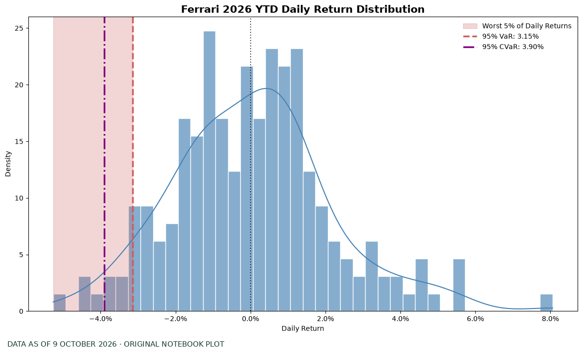 Original Ferrari YTD daily return distribution showing one-day 95% VaR of 3.15% and CVaR of 3.90%.