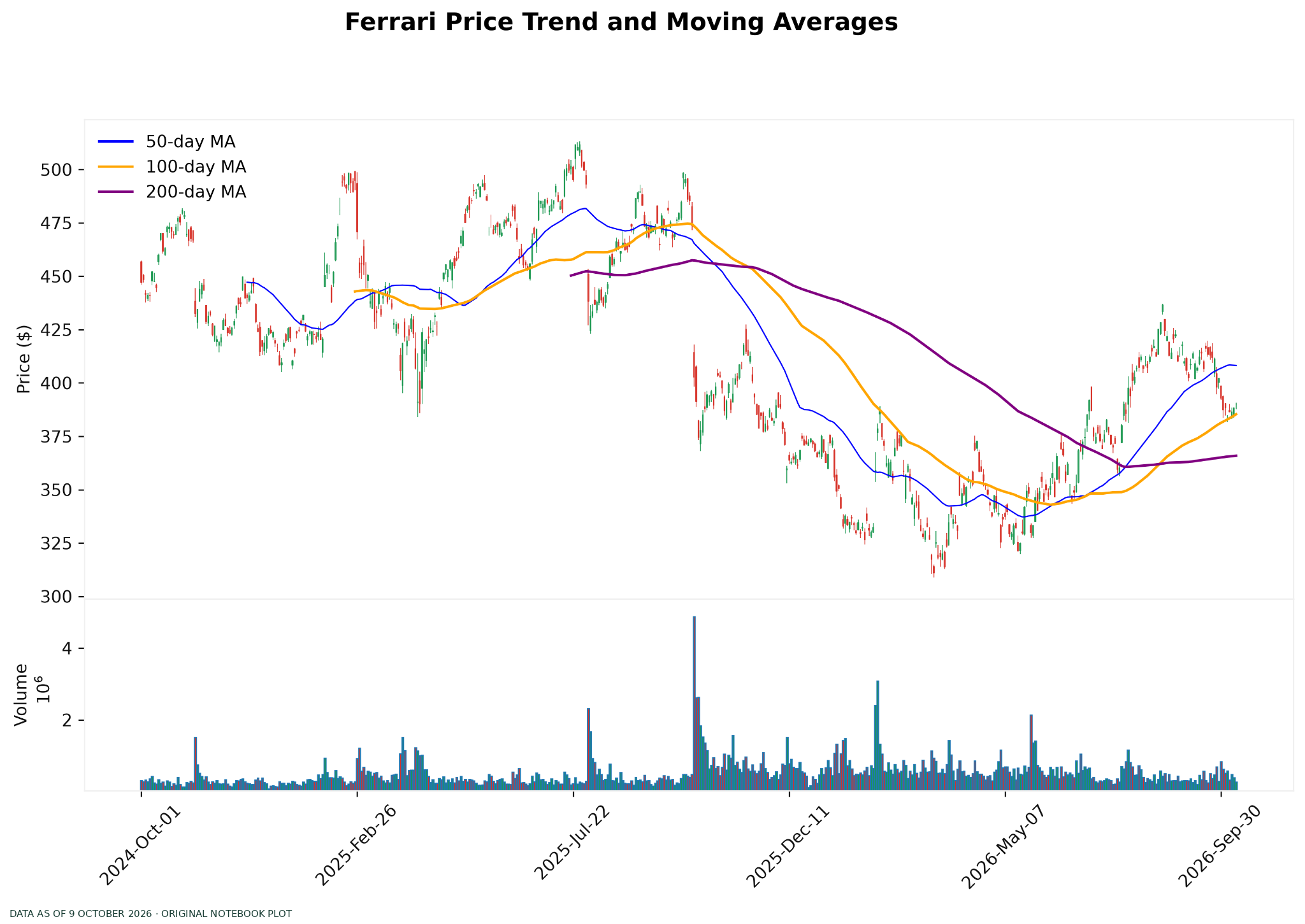 Original Ferrari candlestick chart with 50, 100 and 200-day moving averages and volume.