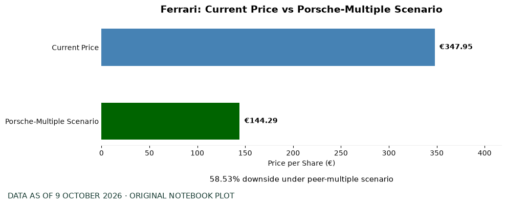 Original notebook chart comparing Ferrari’s current price of €347.95 with peer-scenario implied price of €144.29.