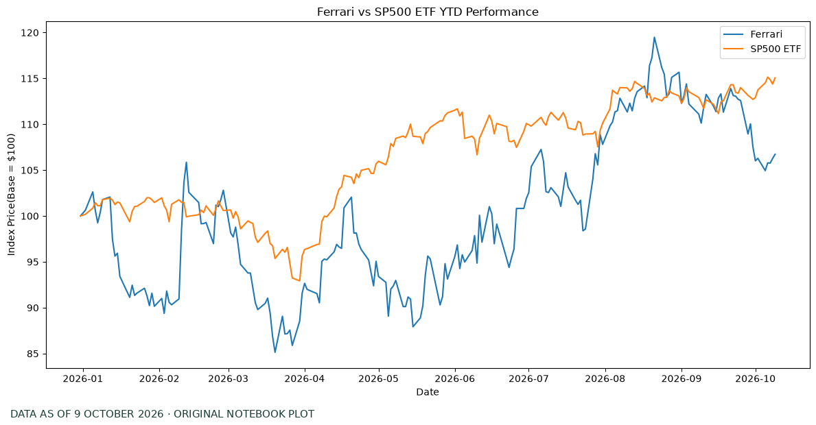 Original normalized Ferrari and SPY 2026 YTD chart. Ferrari return 6.72%, SPY return 15.06%.